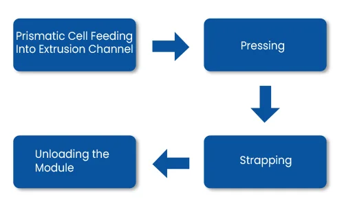 compression machine work process